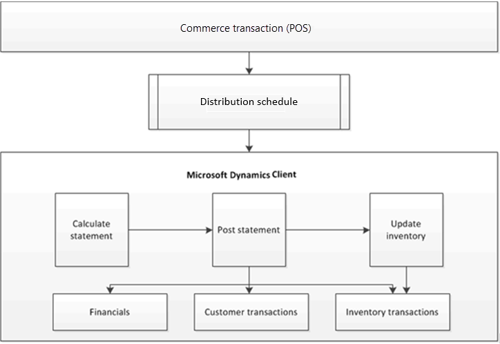Skærmbillede af bogføringsprocessen for opgørelsen.