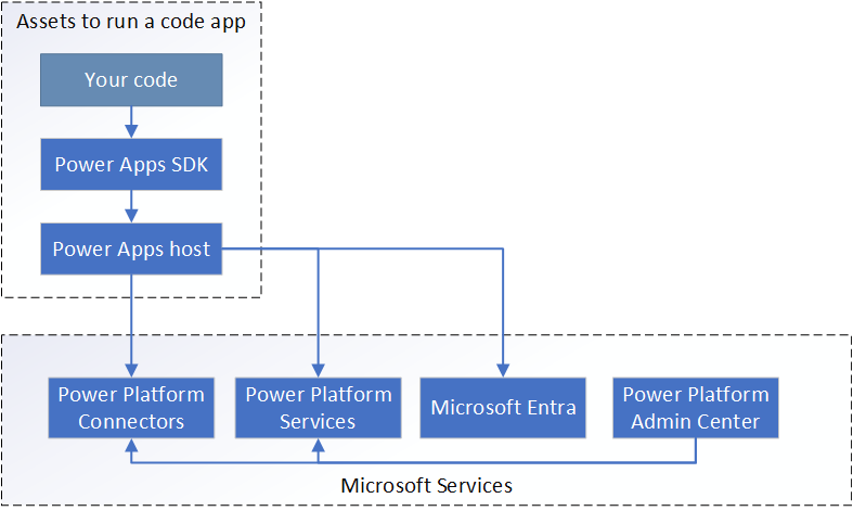 Runtime architecture