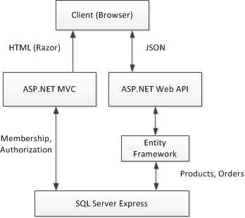 Diagramm einer Webanwendung mit Entity Framework.