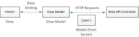 Diagramm der Interaktion zwischen H T M L-Daten, dem Ansichtsmodell, j Son und dem Web A P I-Controller.