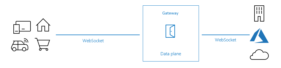 Diagramm, das den WebSocket-Passthrough-Fluss zeigt.