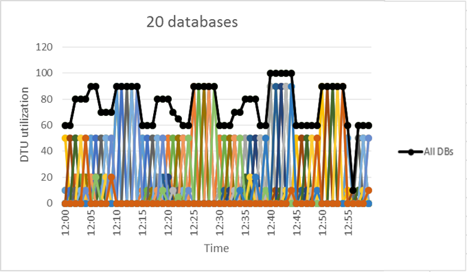 Diagramm: 20&nbsp;Datenbanken mit einem für einen Pool geeigneten Auslastungsmuster.
