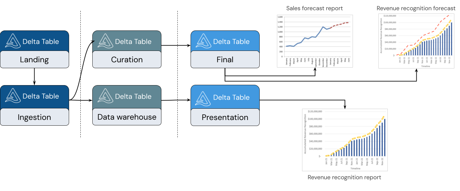 Ein Diagramm mit verschiedenen Datenmodellen auf jeder Ebene der Medallion Lakehouse-Architektur.