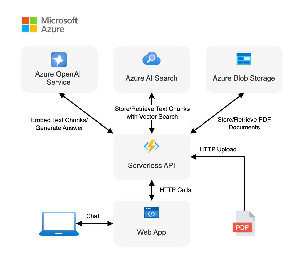 Diagramm mit Architektur von Client zu Back-End-App.