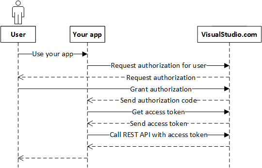 Diagramm, das den OAuth 2.0-Autorisierungsflussprozess von der App-Registrierung bis zum API-Zugriff zeigt.