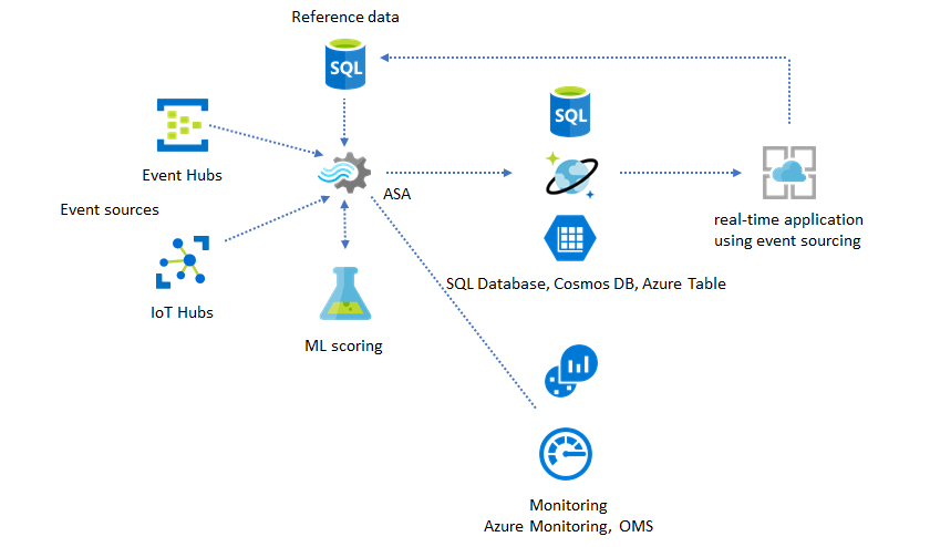 Diagramm, das die Überwachung von Stream Analytics-Aufträgen zeigt.