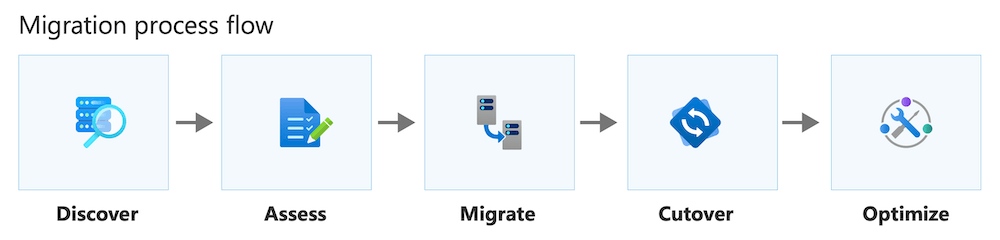 Diagramm, das einen Migrationsprozessfluss anzeigt.