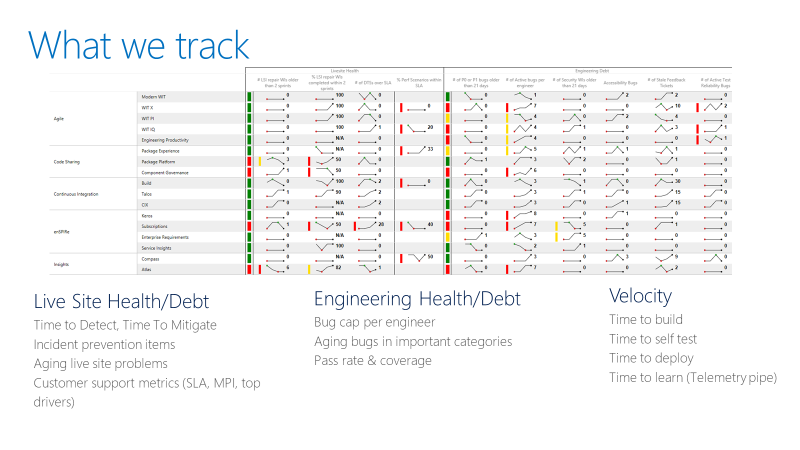 Diagramm, das eine Metrik-Scorecard zum Nachverfolgen der Testleistung zeigt.