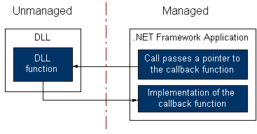 Diagramm, das den Rückrufprozess der Plattform anzeigt.