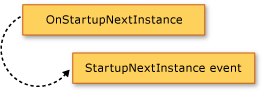 Diagramm mit der OnStartupNextInstance-Methode zum Auslösen des StartupNextInstance-Ereignisses.