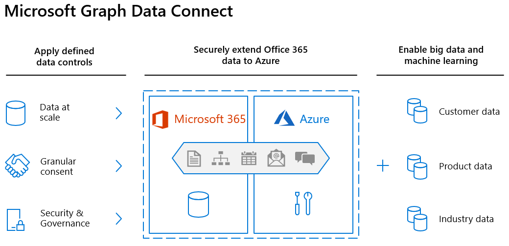 Ein Architekturdiagramm von Microsoft Graph Data Connect, das definierte Datensteuerelemente zeigt, Office 365 Daten auf Azure ausweitet und Big Data und maschinelles Lernen ermöglicht.