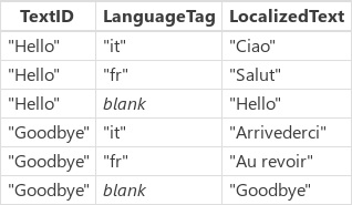 Lokalisierungstabelle