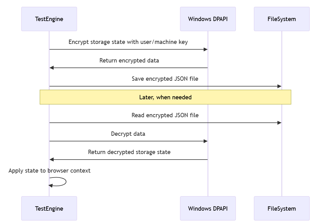 Übersicht über die Authentifizierung mit der lokalen Windows Data Protection API (DPAPI)