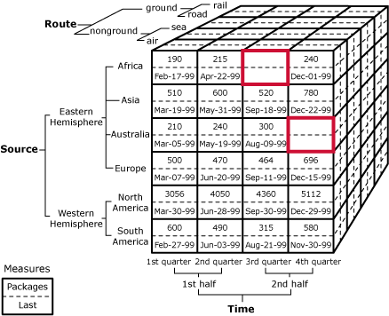 Cubediagramm zur Identifizierung leerer Zellen Cubediagramm