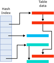 Die In-Memory-Hashindexstruktur.