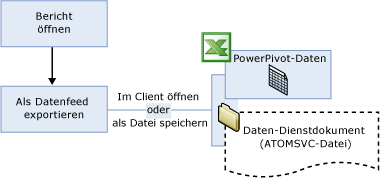 Verwerfen oder Speichern eines Datendienstdokuments