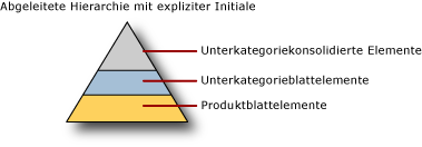 Abgeleitete Hierarchie mit explizitem Abschluss