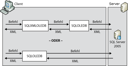 Architektur der XML-Formatierung auf dem Server