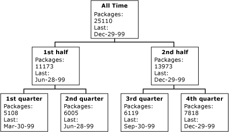 Diagramm mit Measures nach Zeitdimension sortiert