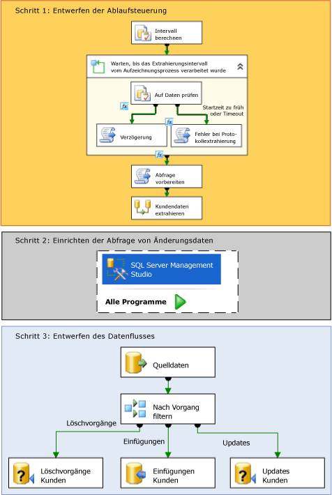 Schritte der Change Data Capture-Paketerstellung