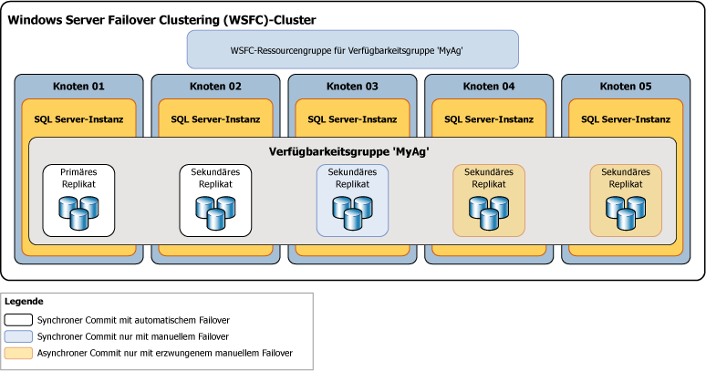 Verfügbarkeits- und Failovermodi von Replikaten