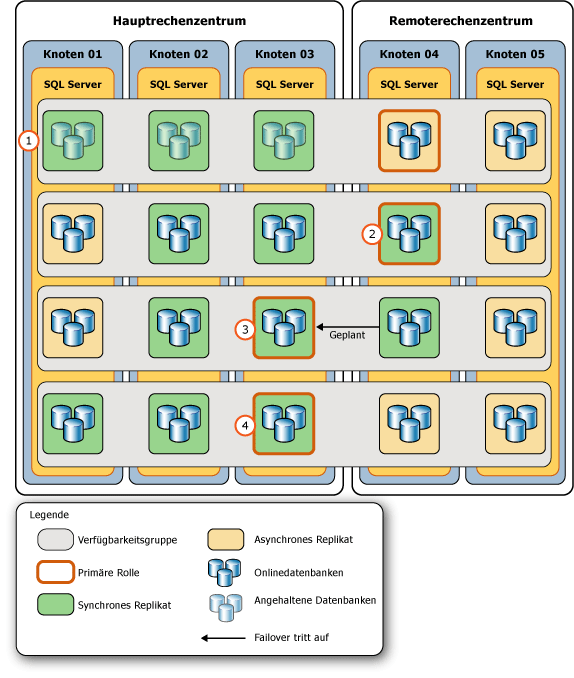 Schritte zum Zurücksetzen der Gruppe auf ihre ursprüngliche Topologie