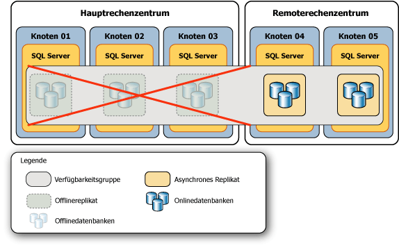 Topologie nach Fehler im Hauptrechenzentrum