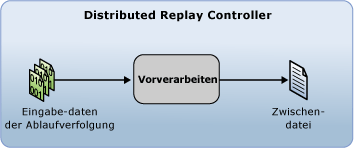 Distributed Replay-Vorverarbeitungsphase