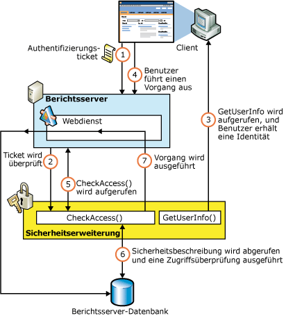 Reporting Services-Sicherheitsautorisierungsfluss