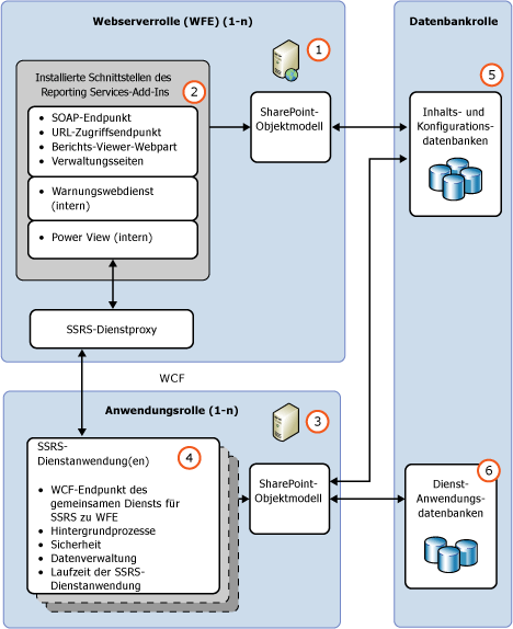 Funktionale SSRS SharePoint-Architektur
