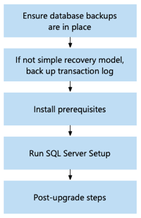 Diagramm, das ein In-Place-Upgrade der nicht hoch verfügbaren Datenbank-Engine zeigt.