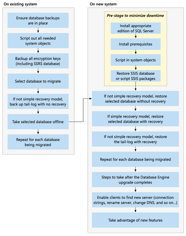 Diagramm, das eine Methode für ein Installations-Upgrade mithilfe von Sicherung und Wiederherstellung für angebundenen Speicher zeigt.