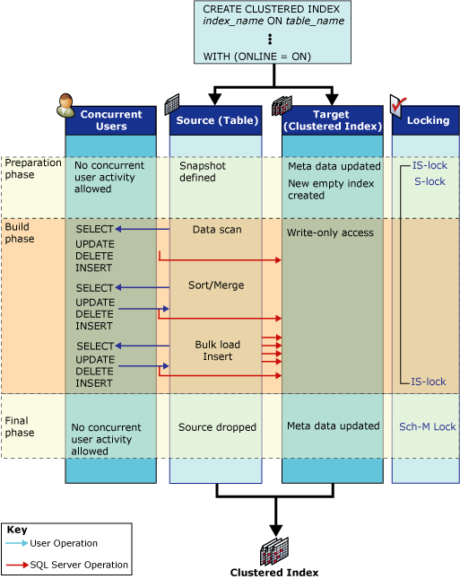 Diagramm, das die Aktivitäten zeigt, die während des Onlineindexvorgangs ausgeführt wurden.