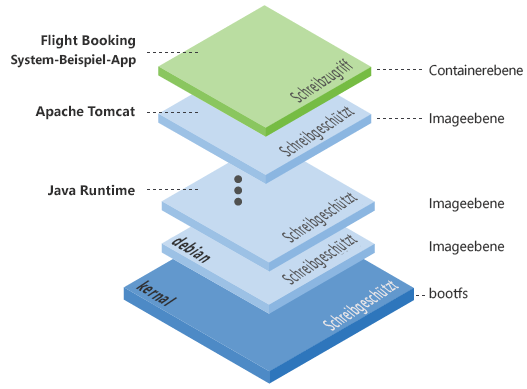 Diagramm, das die Docker-Ebenen zeigt.