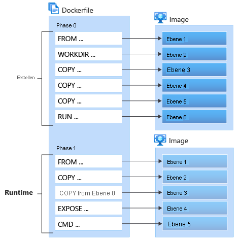 Diagramm mit dem Multistage-Build von Docker.