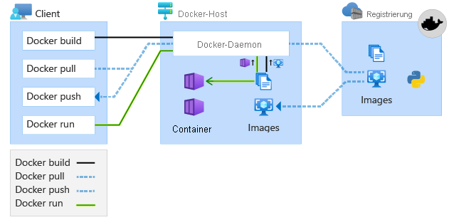 Diagramm mit Docker-Befehlen.