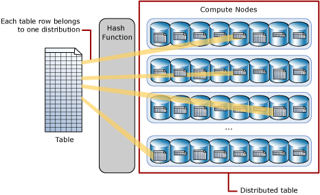 Distributed table Distributed table