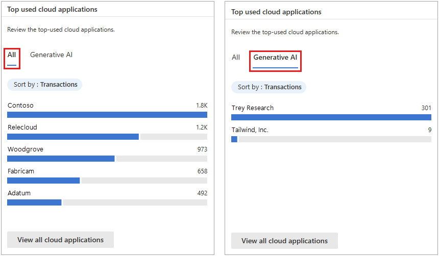 Screenshot of the Top used cloud applications widget. The All tab and the Generative AI tab are both sorted by the number of transactions.
