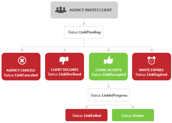 Link to Client Link to Client