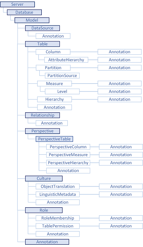 object hierarchy diagram object hierarchy diagram