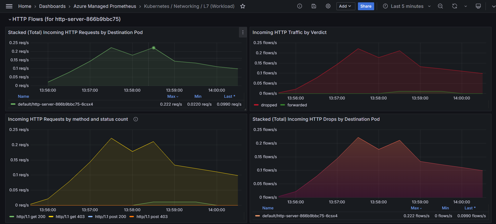 Screenshot showing Grafana dashboard for L7 traffic.