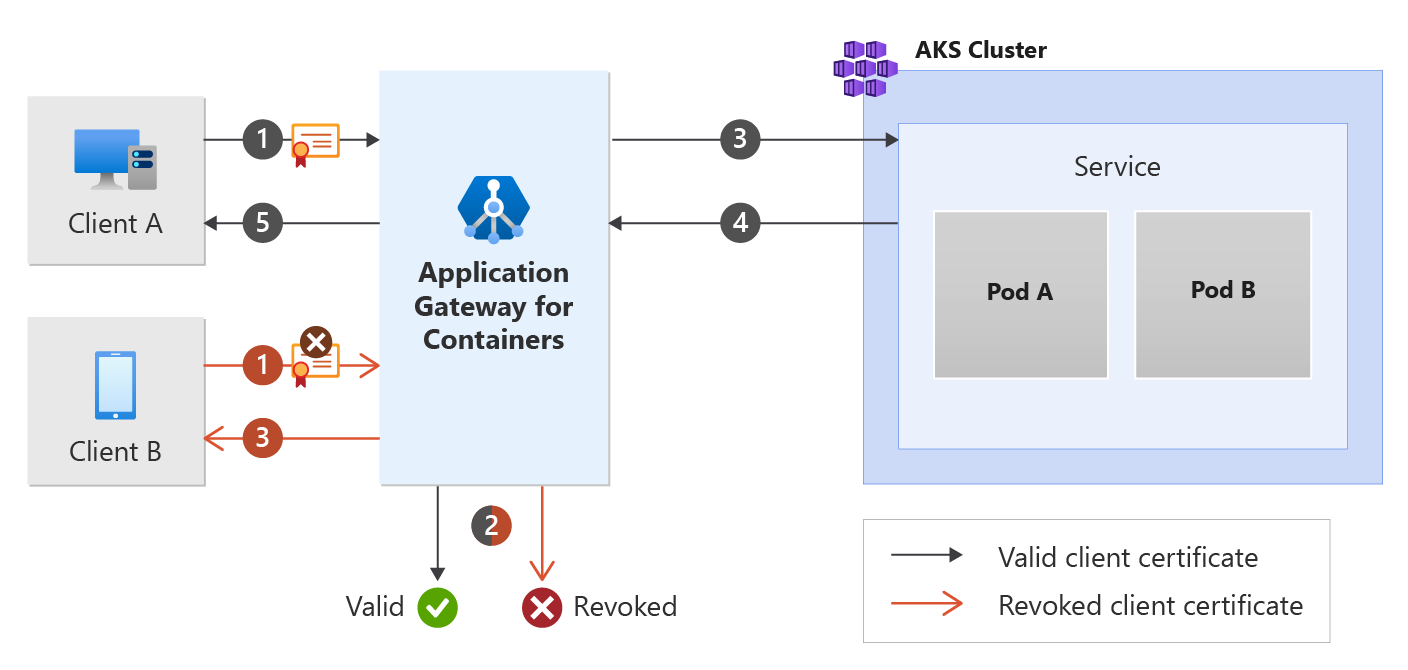 A diagram showing the Application Gateway for Containers frontend MTLS process.
