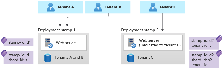 Diagram that shows two stamps, with tags added to each component.