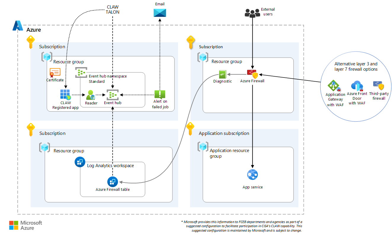 Diagram that shows a TIC 3.0 compliance architecture.