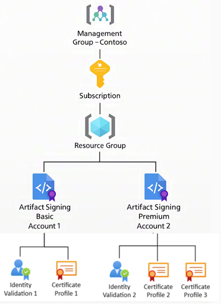 Diagram that shows the Artifact Signing resource group and certificate profile structure.