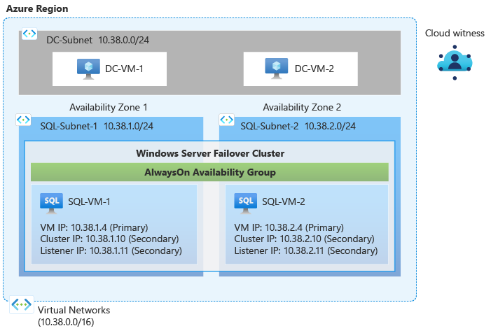 Diagram illustrating the resources you deploy in this tutorial