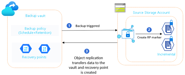Diagram shows the recovery point creation process in the backup flow.