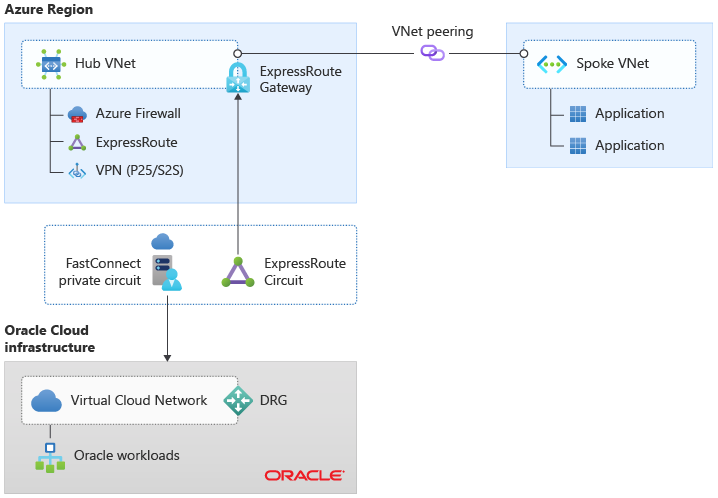 Diagram showing Azure hub-and-spoke network topology with ExpressRoute connectivity to Oracle Cloud Infrastructure.