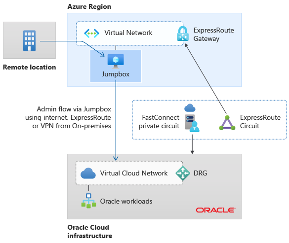 Diagram showing Azure operational access pattern using a jump box to manage Oracle Cloud Infrastructure resources.