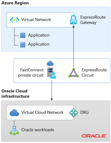 Diagram showing Azure single virtual network topology optimized for low latency connectivity to Oracle Cloud Infrastructure.